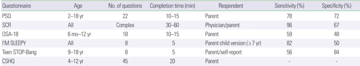 Table 1. Comparison of pediatric sleep questionnaires for obstructive sleep disordered breathing 