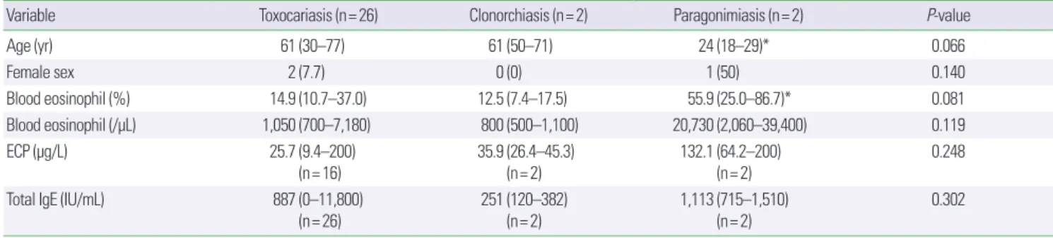 Table 4. Comparison of characteristics among the diverse drug allergies