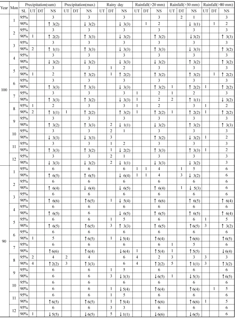 표 3. 월자료에 대한  Mann-Kendall  추세검증 결과 (SL:  유의 수준 , significance level(%), UT:  증가추세 , upward trend, DT:  감소추세 , downward trend, NS:  추세 없음 , no significant trend,  ↑ : NSUT,  ↓ : NSDT, ( )  내의 숫자는 유의 수준내에서 추세를 만족하