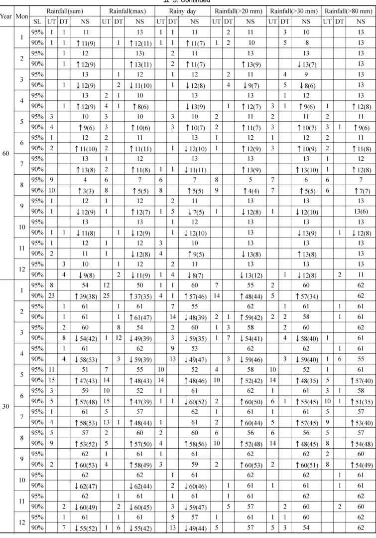 표 3. Continued