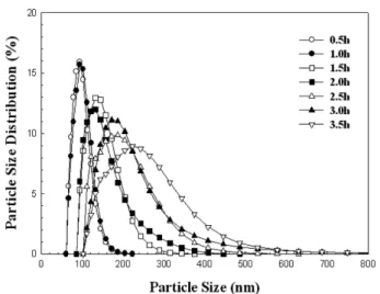 Figure  3.  The  change  of  particle  size  distribution  with  the  polymer- polymer-ization time (core/shell particle morphology).
