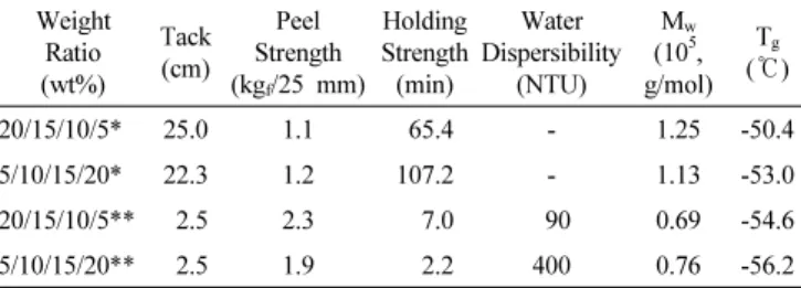 Table 2. The Change of Adhesive Properties with the Weight Ratio be- be-tween Hard Core and Soft Shell