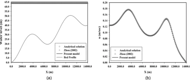 Fig. 3. Comparison between numerical and analytical solutions for (a) water level and (b) velocity at 9117.5 seconds.