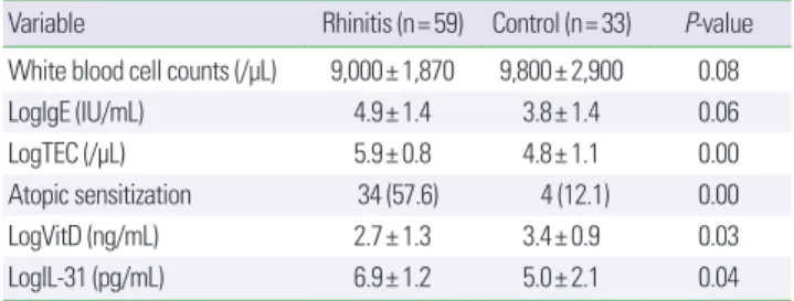 Table 2. Comparison of laboratory characteristics between rhinitis and control Variable Rhinitis (n= 59) Control (n= 33) P-value White blood cell counts (/μL) 9,000± 1,870 9,800± 2,900 0.08