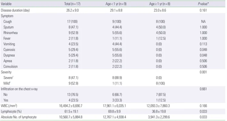 Table 1. Clinical characteristics of pertussis according to age