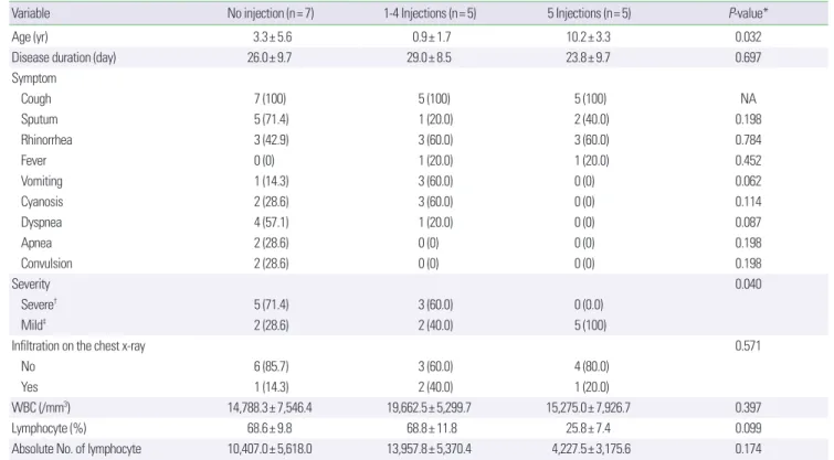 Fig. 1. Age distribution of pertussis: comparison to Korea Centers for Disease  Control and Prevention (KCDC).