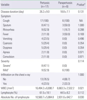 Fig. 2. Monthly incidence of pertussis: comparison to Korea Centers for Disease  Control and Prevention (KCDC).