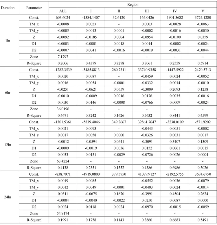 Table 7. The summary of multiple linear regression for return period 100yr