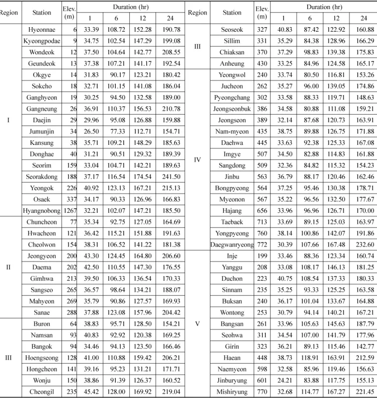 Table 1. Mean of annual maximum series for interested durations (1-, 6-, 12- and 24-hour) Region Station Elev.