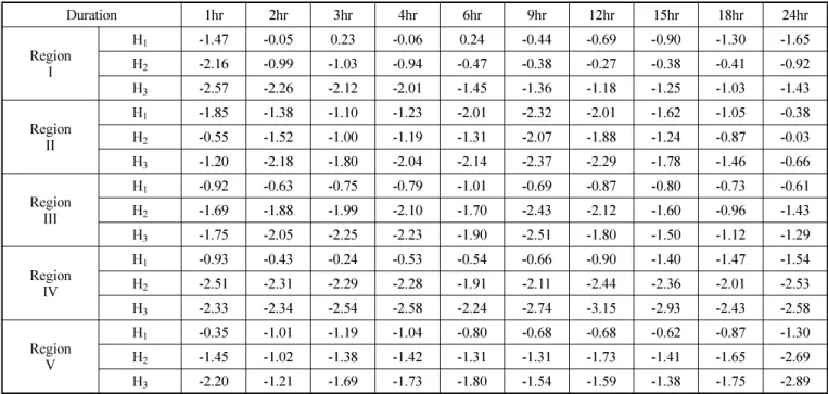 Table 3. Summary of heterogeneity measure