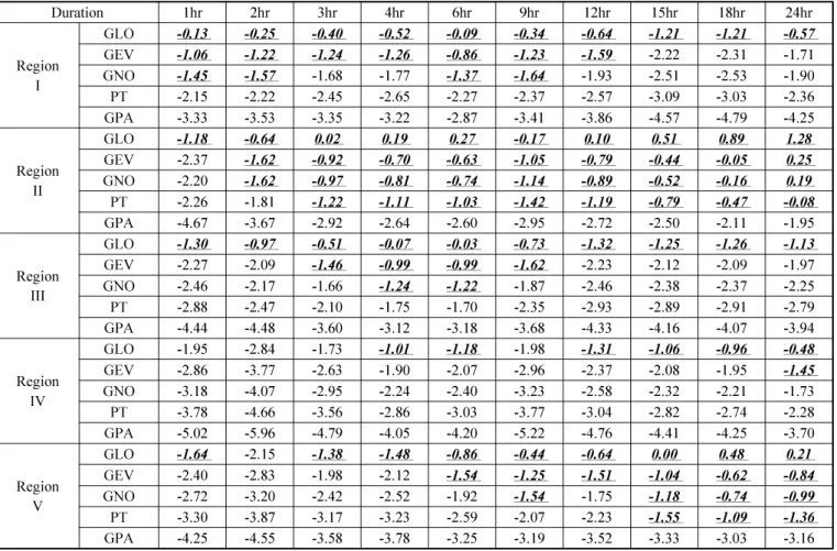 Table 5. Summary of goodness-fit-measure