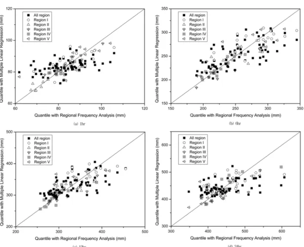 Fig 5. Using quantile, observed versus estimated quantile were generated from multiple linear regression for return period 100yr.