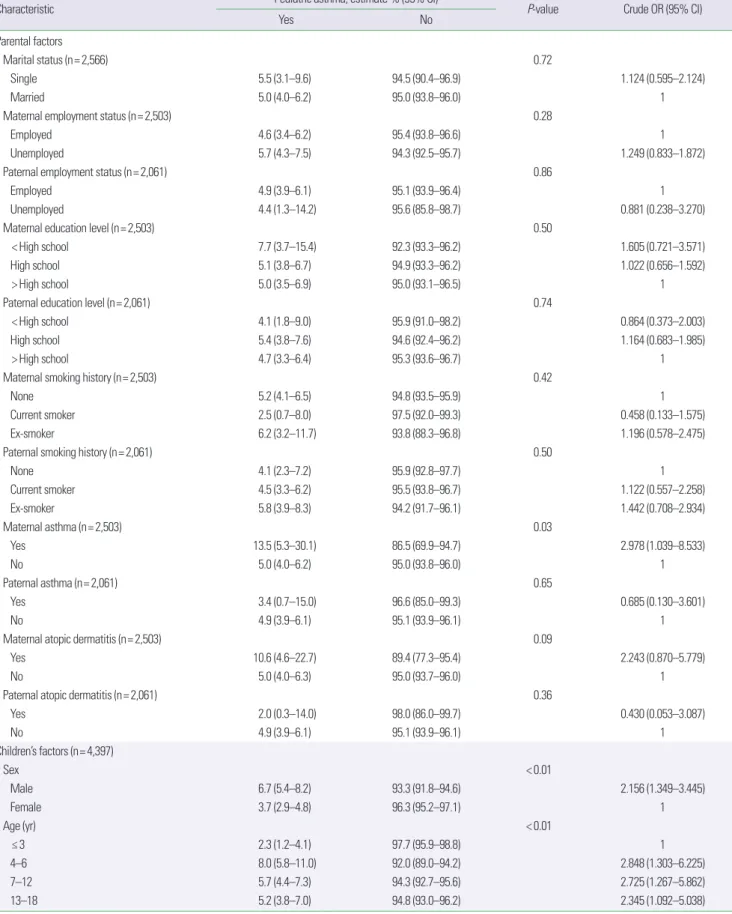 Table 2. Demographic characteristics according to the presence of pediatric asthma