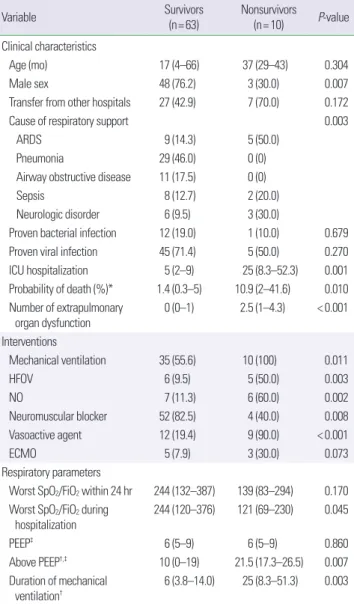Table 3. Risk factors associated with mortality in previous healthy children who  admitted to pediatric intensive care unit