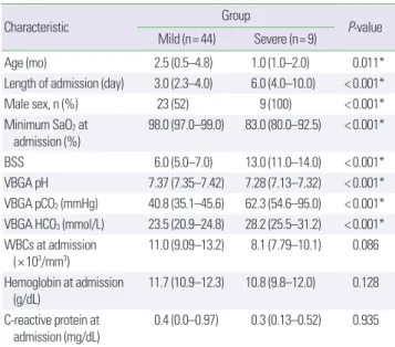 Table 2. Clinical characteristics of the study subjects in the severe group  Case Sex Age  