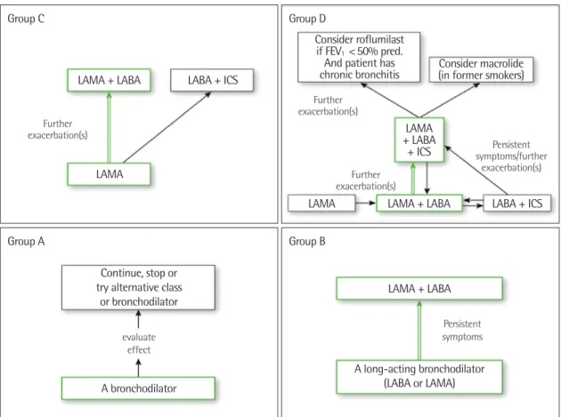 Fig. 3. This figure shows pharmacologic treatment algorithms by Global Initiative for Chronic Obstructive Lung Disease grade
