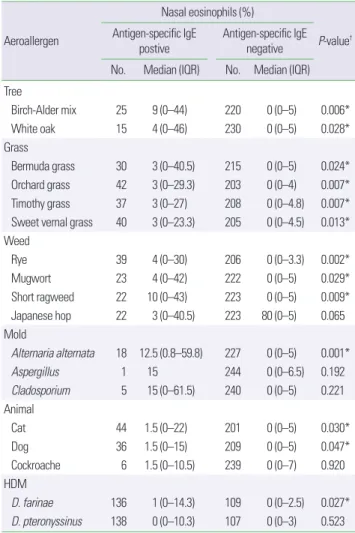 Table 2. Comparison of nasal eosinophils according to sensitization to inhalant  allergen