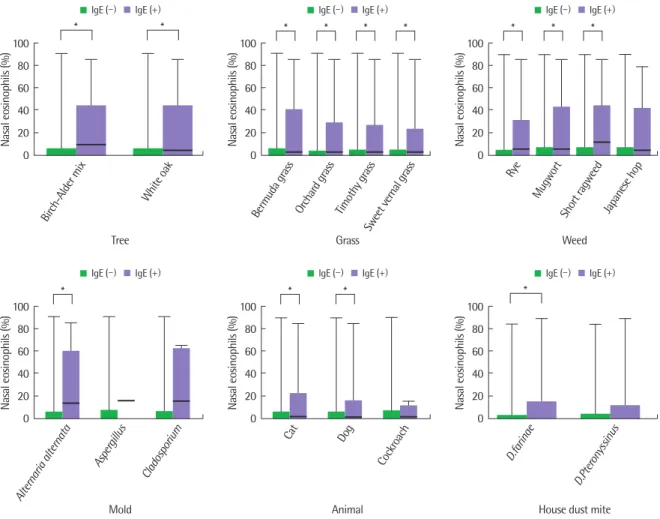 Fig. 1. Comparison of nasal eosinophils according to sensitization to inhalant allergens