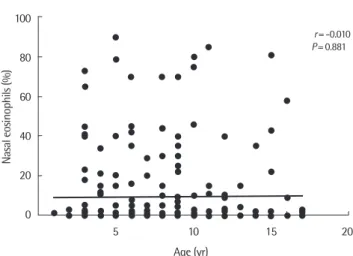 Fig. 3. Correlation of nasal eosinophils to age. There was no correlation be- be-tween nasal eosinophils and age.