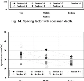 Fig. 14. Spacing factor with specimen depth.