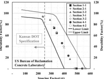 Fig 16. Durability factor with spacing factor.