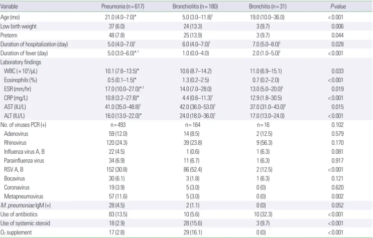 Table 2. Clinical characteristics according to the respiratory disease
