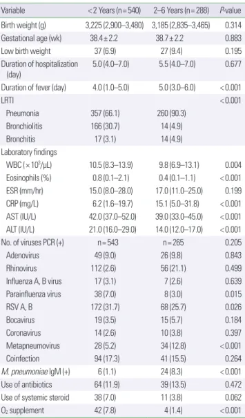 Table 4. Comparison of clinical characteristics according to the age group Variable < 2 Years (n= 540) 2–6 Years (n= 288) P-value Birth weight (g) 3,225 (2,900–3,480) 3,185 (2,835–3,465) 0.314 Gestational age (wk)      38.4± 2.2      38.7± 2.2 0.883