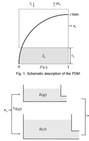 Fig. 1. Schematic description of the PDM.