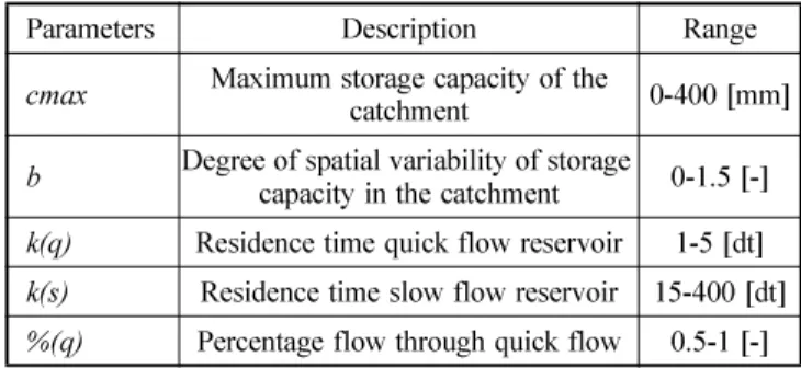 Table 1. Description of PDM model parameters