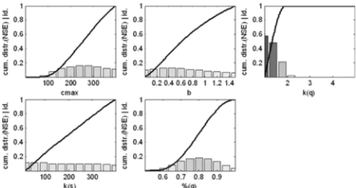 Fig. 5. Dotty plots of model parameters.