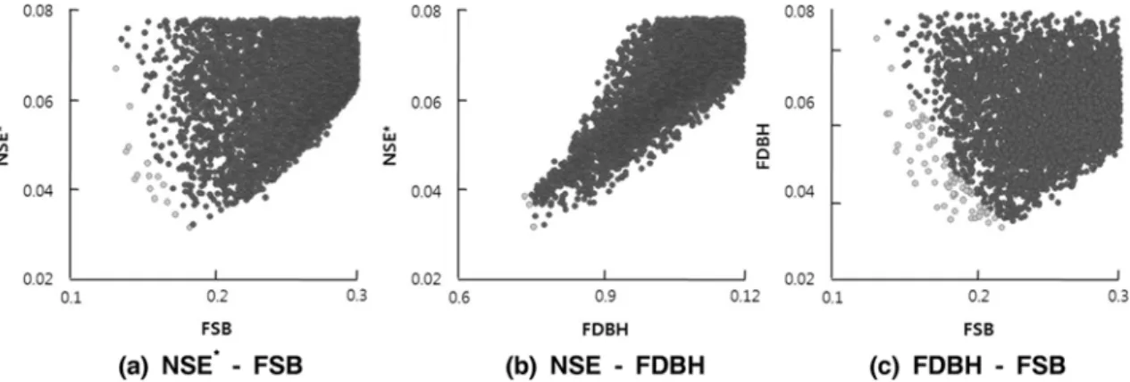 Fig. 10. Standardized parameter values for pareto sets and pareto solution