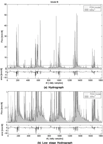 Fig. 12. Hydrograph of PDM in validation period at Miho(3011) stream basin(NSE * =0.050, FSB=0.276, FDBH=1.010), +representative outflow of Miho stream basin   (WAMIS)