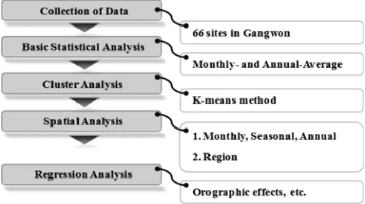 Fig. 1. The procedure of study.