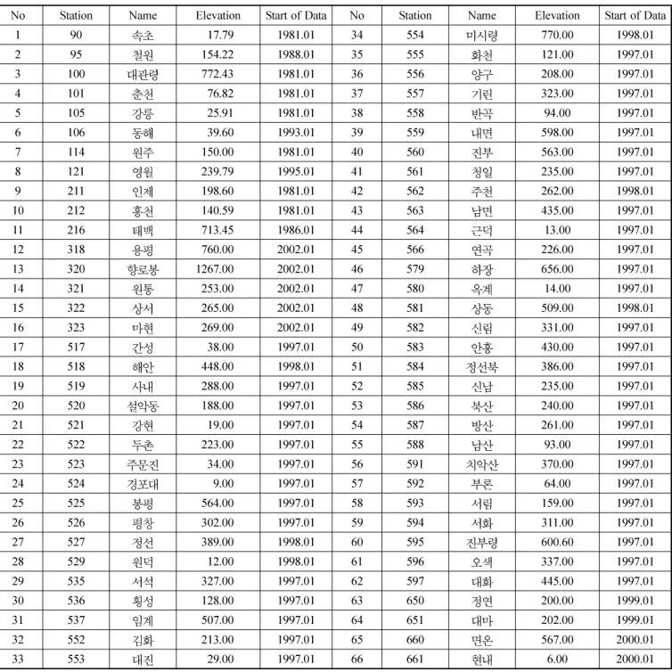 Table 1. Overview of weather stations