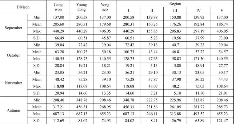Table 5. The summary of precipitation during winter in Gangwondo