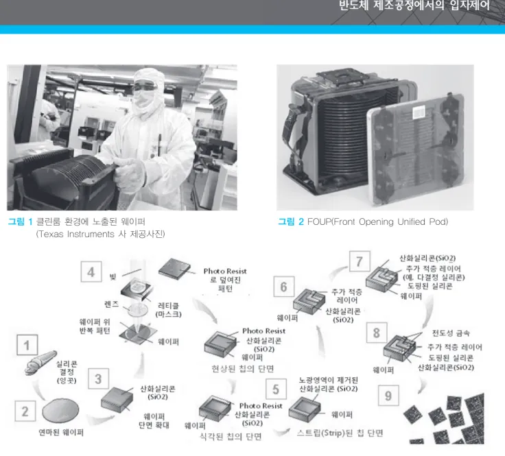 그림 2 FOUP(Front Opening Unified Pod)