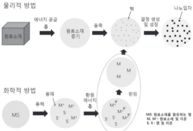 그림 1 잉크 및 페이스트 소재용 입자 크기 (그림 출처: Au TEM 사진 T. Hyun et al. 2007, Angew. Chem.