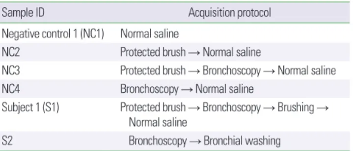 Table 2. Clinical characteristics of subject