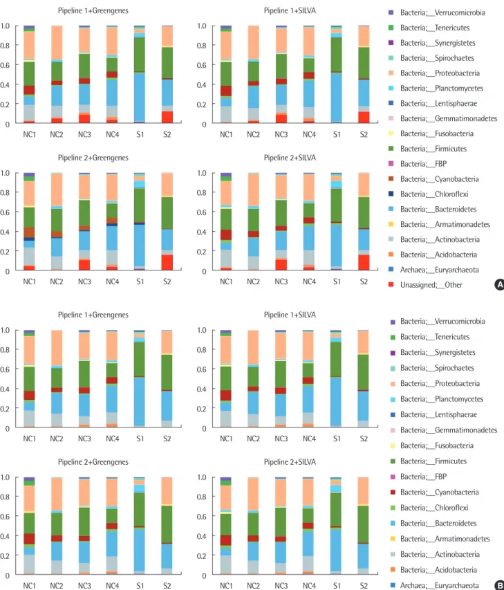 Fig. 1. Normalized compositions of common microbial communities of 6 samples, from each configuration of pipeline and reference sequence database