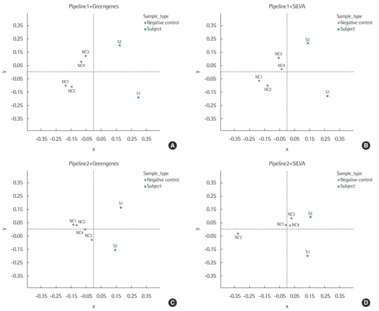 Fig. 4. Multidimensional scaling (MDS) plots of 6 samples from each configuration of pipelines and databases based on the weighted-UniFrac distance