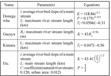 Table 4. Parameters for the Storage Function Method in the Han River basin