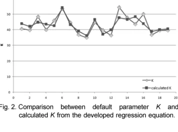 Table 6. Basin characteristics and calculated parameters in MunMak gauging station