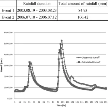 Table 7. Rainfall events used in the validation Rainfall duration Total amount of rainfall (mm) Event 1 2003.08.19 - 2003.08.23 84.93