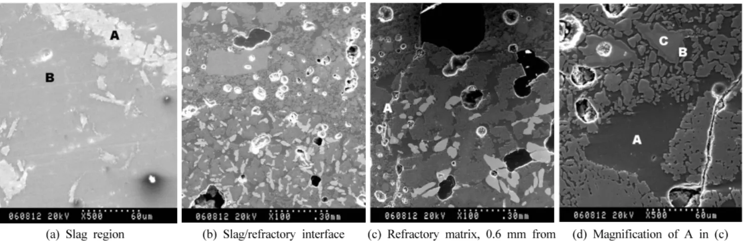 Table 2. Slag Penetrated into Refractory Matrix (volume%) Amount of Fe 2 O 3  Added to 30 g