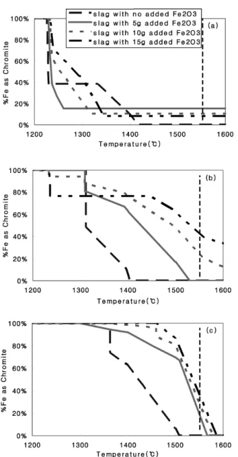 Figure 7. Fe as Chromite as a function of the relative amount of slag  to refractory, and Fe 2 O 3  concentration in slag: (a) refractory dissolved  in slag (refractory : slag = 5 : 95); (b) refractory/Slag Interface  (refractory : slag = 50 : 50); and (c)