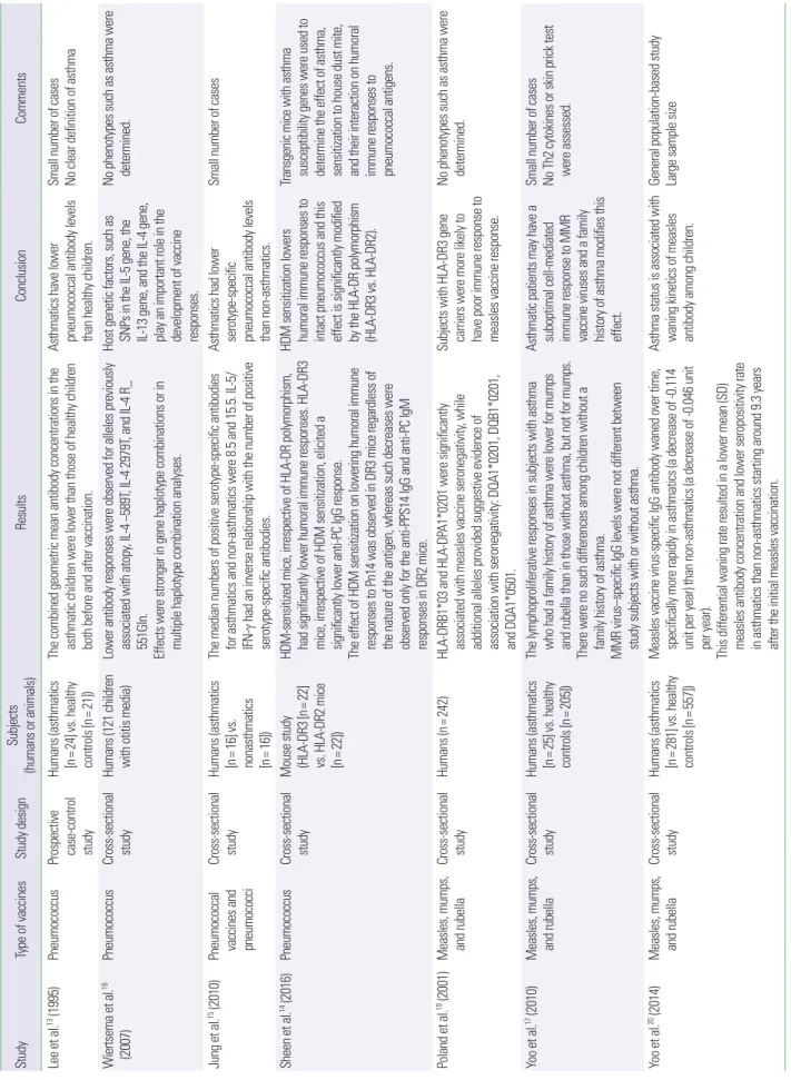 Table 1. A list of studies showing associations between asthma and the production of antibody responses to various vaccines StudyType of vaccinesStudy designSubjects  (humans or animals)ResultsConclusionComments Lee et al.13 (1995)PneumococcusProspective  