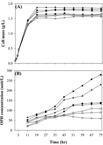 Figure 5. Comparison of coumaphos biodegradation using whole cell  (A) and cell lysate (B)