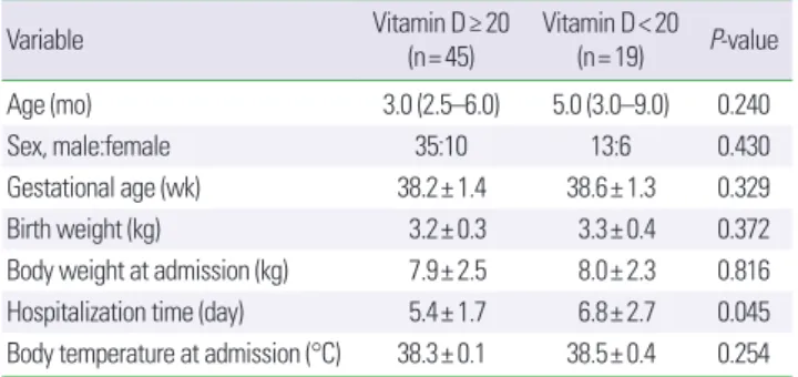 Table 2. Comparisons of disease morbidity between vitamin D≥ 20 and vitamin  D&lt; 20 groups