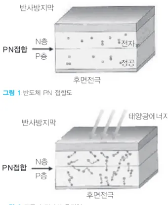 그림 1 반도체 PN 접합도반사방지막 후면전극 전자정공N층PN접합P층 그림 2 정공과 전자의 움직임반사방지막 후면전극 태양광에너지N층P층PN접합