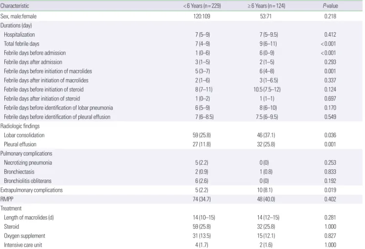 Table 2. Clinical characteristics according to age